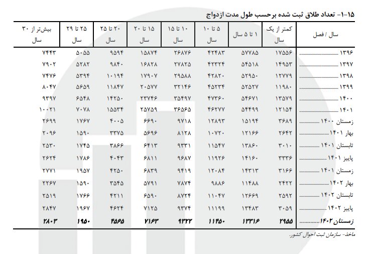 افزایش آمار طلاق در ۲ مقطع زندگی مشترک ؛ سال‌های اول و بالای ۳۰ سال + جدول | خانواده‌ها اجازه ندهند خطبه عقد با عجله خوانده شود!