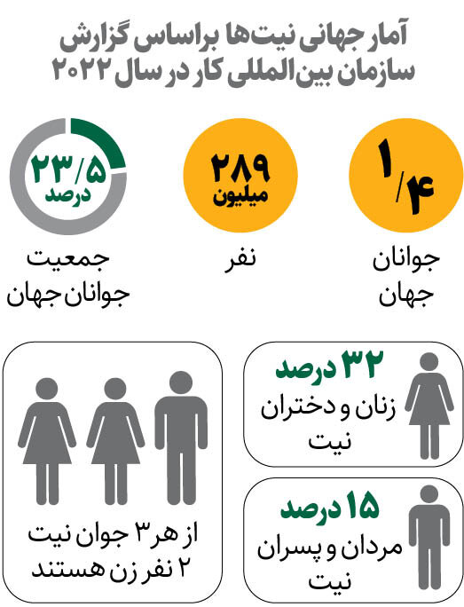 معمای جوان‌ هایی که نه کار می‌کنند نه درس می‌خوانند | نیت‌ ها چه کسانی هستند؟