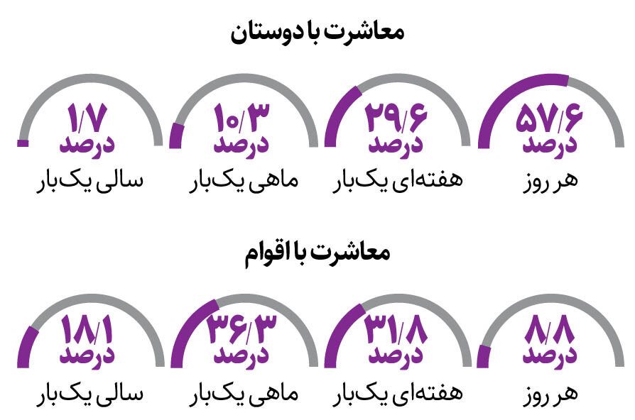 اینفو گرافیک | آماری عجیب از علاقه دانشجویان ایرانی | پاپ، معاشرت با دوستان و یوتیوب محبوب ‌ترین‌ های نسل جدید