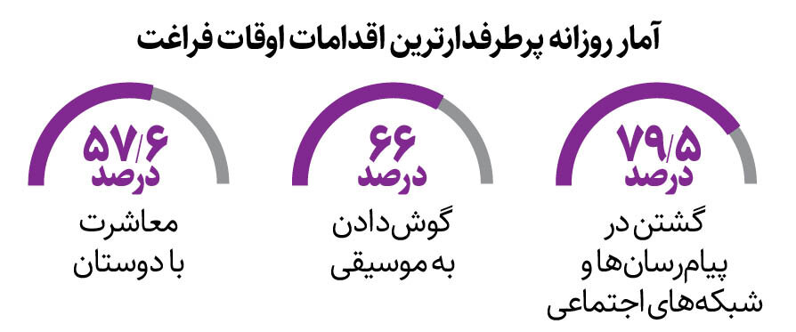 اینفو گرافیک | آماری عجیب از علاقه دانشجویان ایرانی | پاپ، معاشرت با دوستان و یوتیوب محبوب ‌ترین‌ های نسل جدید