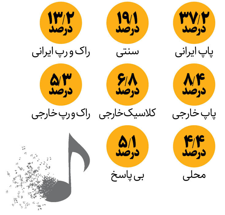 اینفو گرافیک | آماری عجیب از علاقه دانشجویان ایرانی | پاپ، معاشرت با دوستان و یوتیوب محبوب ‌ترین‌ های نسل جدید