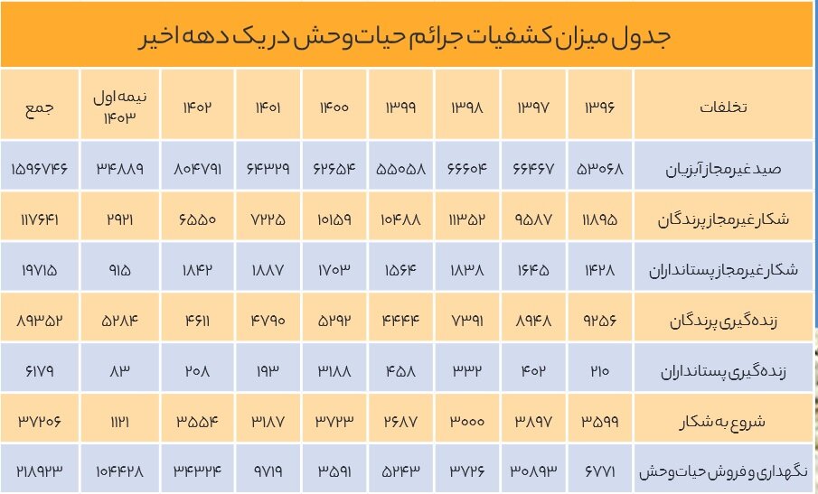 حذف ۱۵۰هزار گونه حیات‌وحش از طبیعت