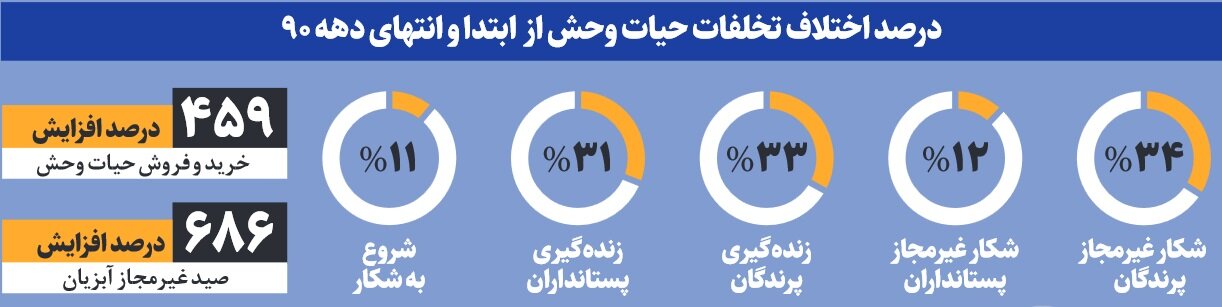 حذف ۱۵۰هزار گونه حیات‌وحش از طبیعت